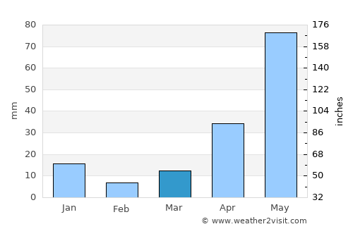 Pueblo Nuevo average rain in March
