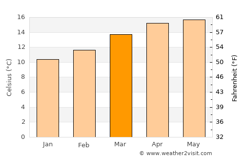 Pueblo Nuevo average temperature in March