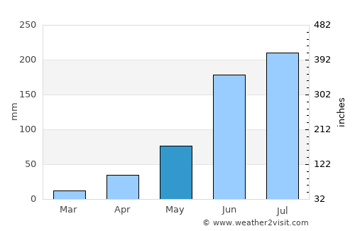 Pueblo Nuevo average rain in May