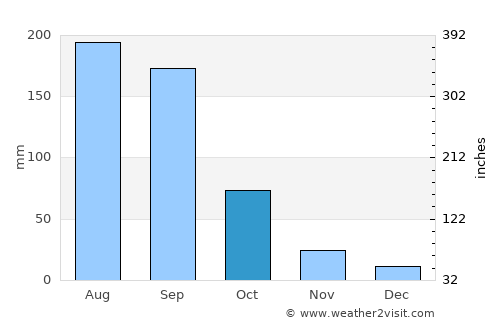 Pueblo Nuevo average rain in October