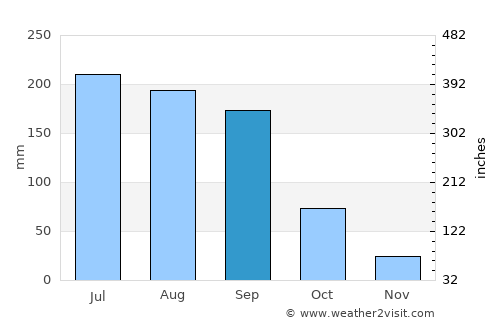 Pueblo Nuevo average rain in September
