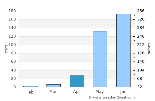 Pueblo Nuevo average rain in April
