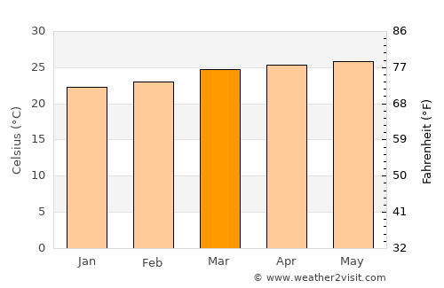 Pueblo Nuevo average temperature in March