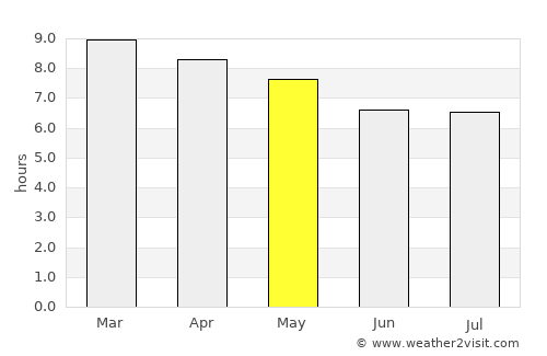 Pueblo Nuevo average rain in May