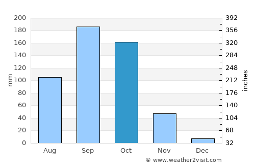 Pueblo Nuevo average rain in October