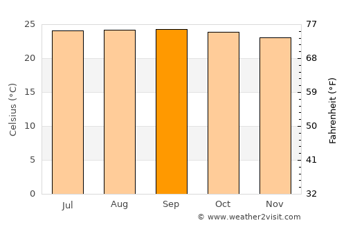 Pueblo Nuevo average temperature in September