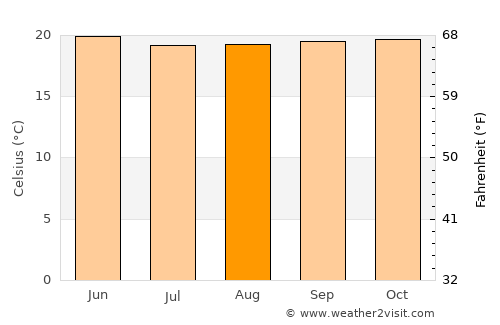Pueblo Nuevo average temperature in August