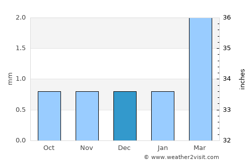 Pueblo Nuevo average rain in December