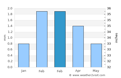 Pueblo Nuevo average rain in February