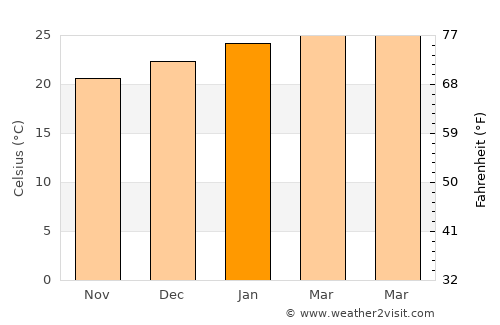 Pueblo Nuevo average temperature in January