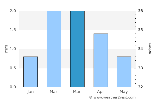 Pueblo Nuevo average rain in March