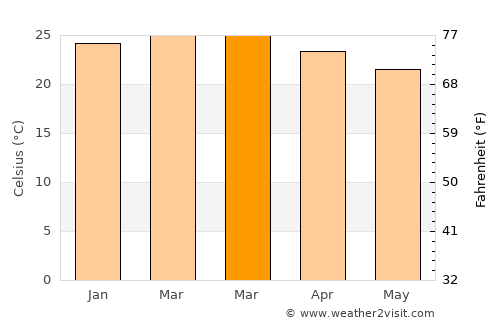 Pueblo Nuevo average temperature in March