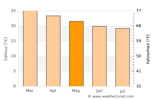 Pueblo Nuevo average temperature in May