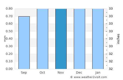 Pueblo Nuevo average rain in November