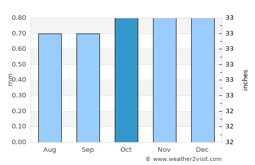 Pueblo Nuevo average rain in October