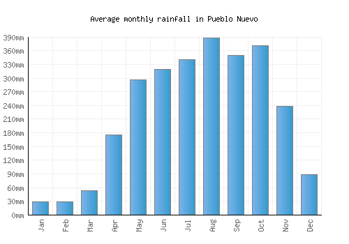 Pueblo Nuevo monthly rainfall chart (mm)