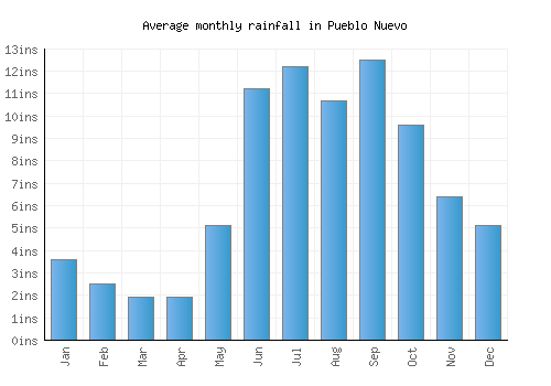 Pueblo Nuevo monthly rainfall chart (inches)