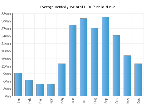 Pueblo Nuevo monthly rainfall chart (mm)