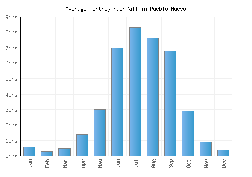 Pueblo Nuevo monthly rainfall chart (inches)