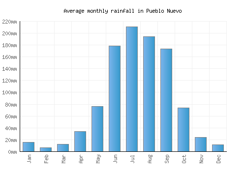 Pueblo Nuevo monthly rainfall chart (mm)