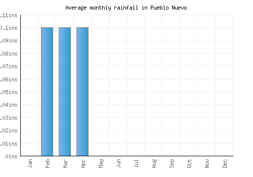 Pueblo Nuevo monthly rainfall chart (inches)