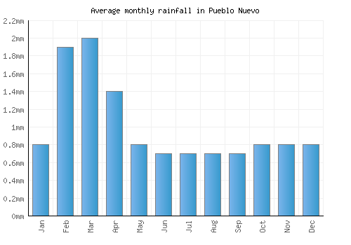 Pueblo Nuevo monthly rainfall chart (mm)