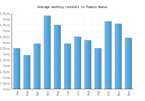 Pueblo Nuevo monthly rainfall chart (inches)