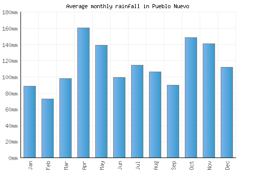 Pueblo Nuevo monthly rainfall chart (mm)