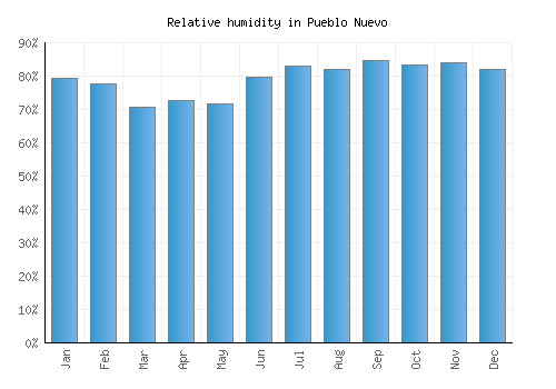 Pueblo Nuevo relative humidity averages