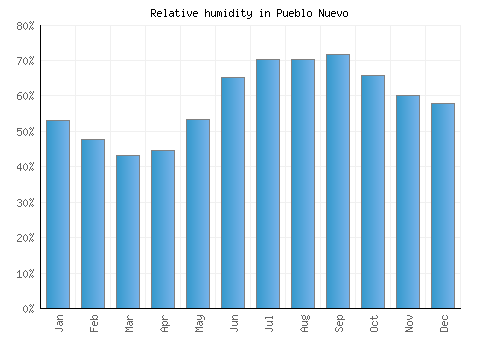 Pueblo Nuevo relative humidity averages