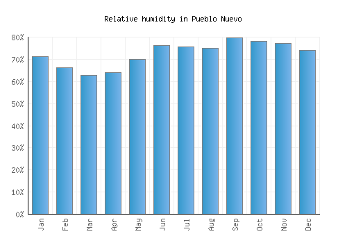 Pueblo Nuevo relative humidity averages