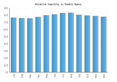 Pueblo Nuevo relative humidity averages