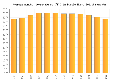 Pueblo Nuevo Solistahuacán average temperature chart (Fahrenheit)