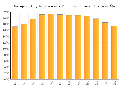 Pueblo Nuevo Solistahuacán average temperature chart (Celsius)