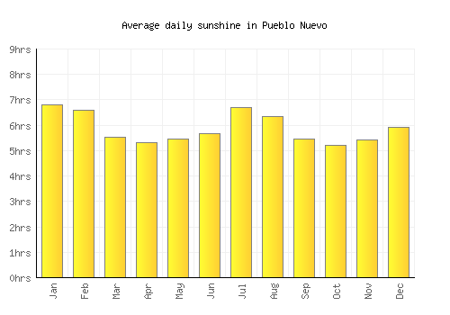 Pueblo Nuevo average daily sunshine chart