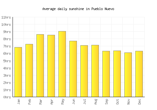 Pueblo Nuevo average daily sunshine chart
