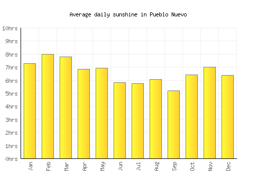 Pueblo Nuevo average daily sunshine chart