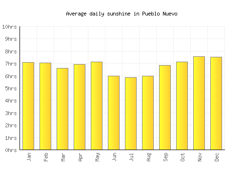 Pueblo Nuevo average daily sunshine chart