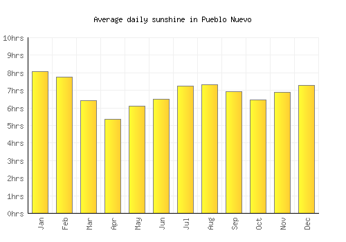 Pueblo Nuevo average daily sunshine chart