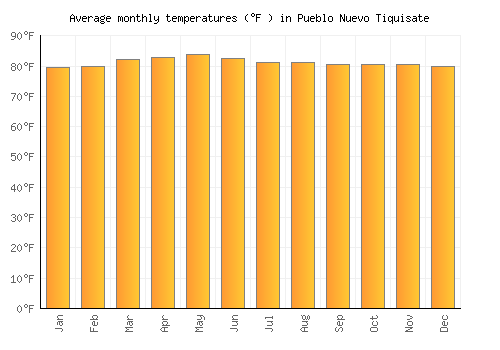 Pueblo Nuevo Tiquisate average temperature chart (Fahrenheit)