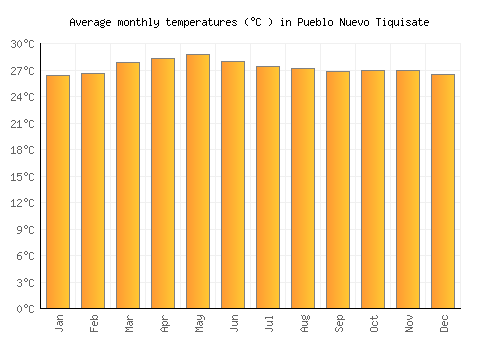 Pueblo Nuevo Tiquisate average temperature chart (Celsius)