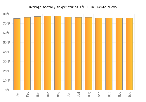 Pueblo Nuevo average temperature chart (Fahrenheit)