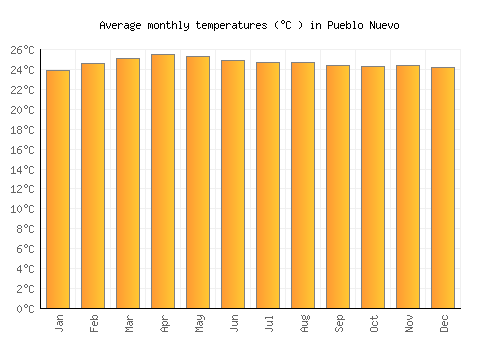 Pueblo Nuevo average temperature chart (Celsius)