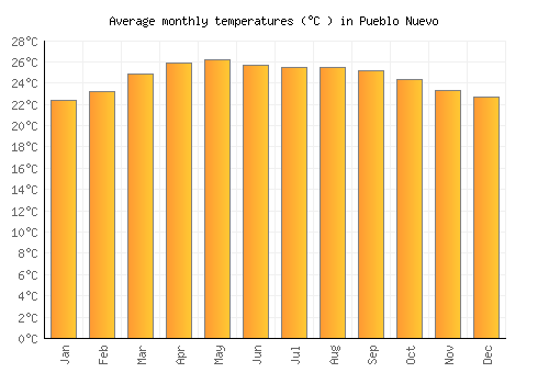 Pueblo Nuevo average temperature chart (Celsius)