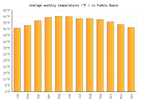 Pueblo Nuevo average temperature chart (Fahrenheit)