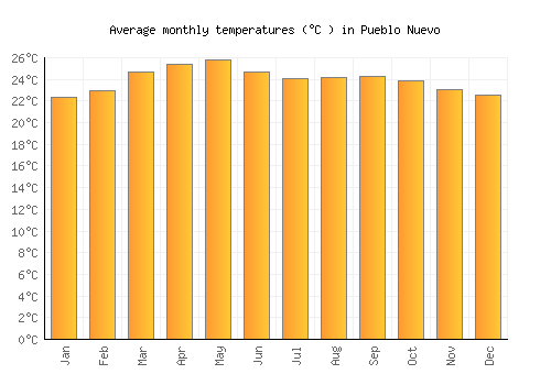 Pueblo Nuevo average temperature chart (Celsius)