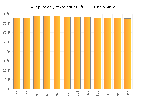 Pueblo Nuevo average temperature chart (Fahrenheit)