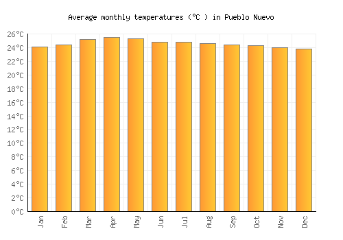 Pueblo Nuevo average temperature chart (Celsius)