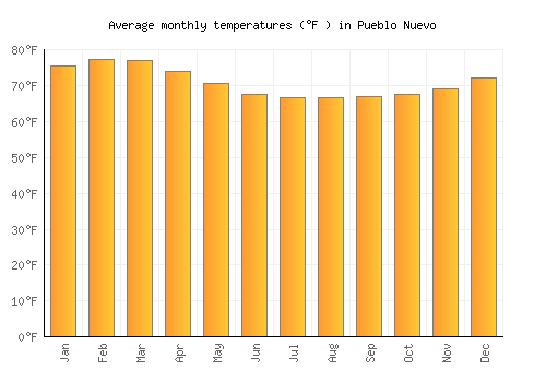 Pueblo Nuevo average temperature chart (Fahrenheit)