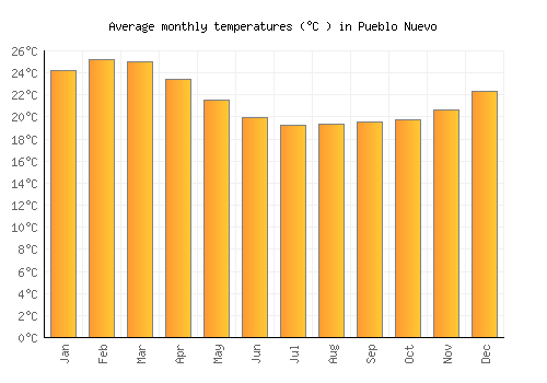 Pueblo Nuevo average temperature chart (Celsius)